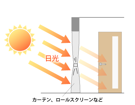 木製建具に直射日光が当たる場合は、窓辺にカーテン、ロールスクリーンなどを設けて日光を遮ってください。